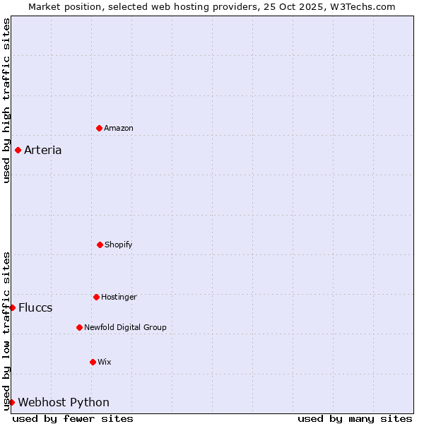 Market position of Arteria vs. Fluccs vs. Webhost Python