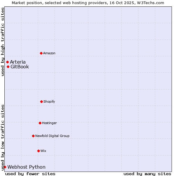Market position of GitBook vs. Arteria vs. Webhost Python