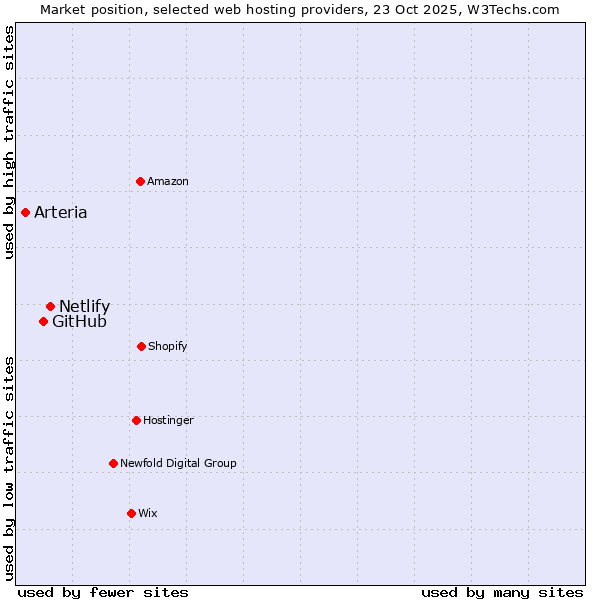Market position of Netlify vs. GitHub vs. Arteria