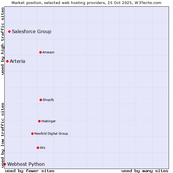 Market position of Salesforce Group vs. Arteria vs. Webhost Python