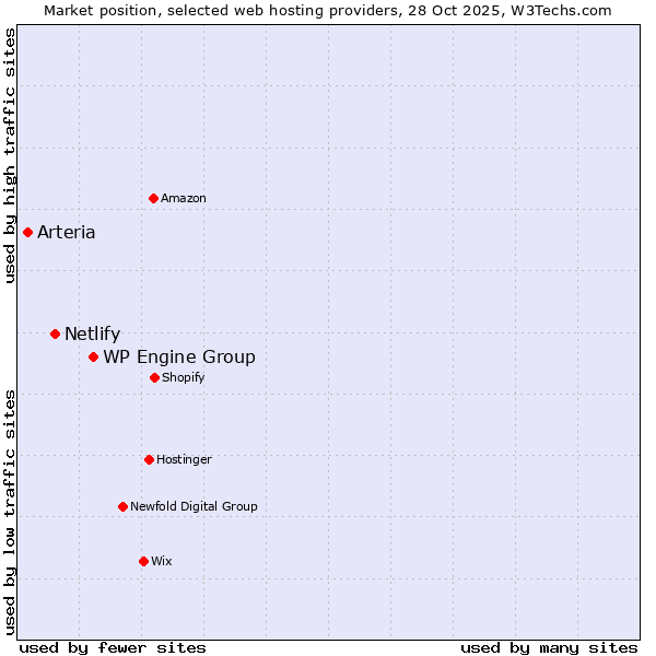 Market position of WP Engine Group vs. Netlify vs. Arteria