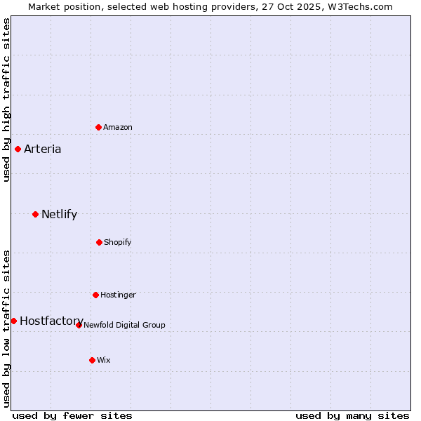 Market position of Netlify vs. Arteria vs. Hostfactory