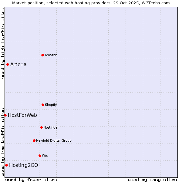 Market position of Arteria vs. Hosting2GO vs. HostForWeb