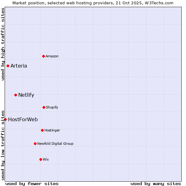 Market position of Netlify vs. Arteria vs. HostForWeb
