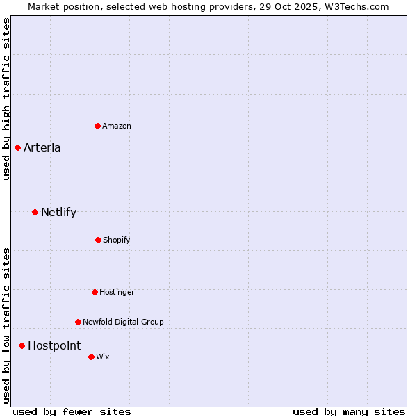 Market position of Netlify vs. Hostpoint vs. Arteria