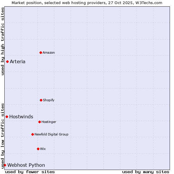Market position of Arteria vs. Hostwinds vs. Webhost Python