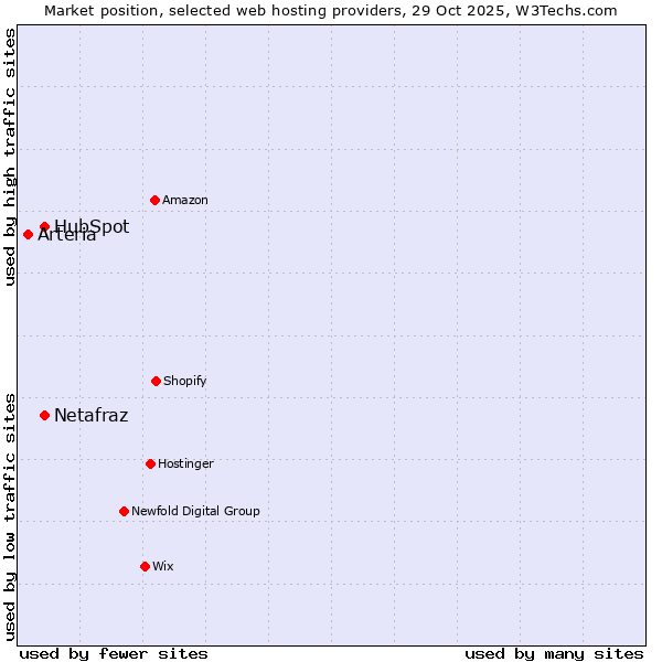 Market position of Netafraz vs. HubSpot vs. Arteria