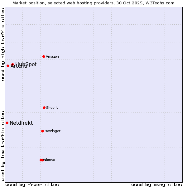 Market position of HubSpot vs. Arteria vs. Netdirekt