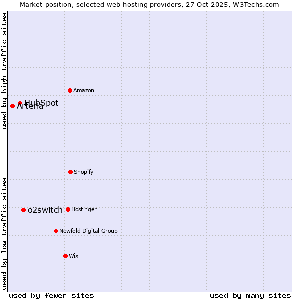 Market position of o2switch vs. HubSpot vs. Arteria