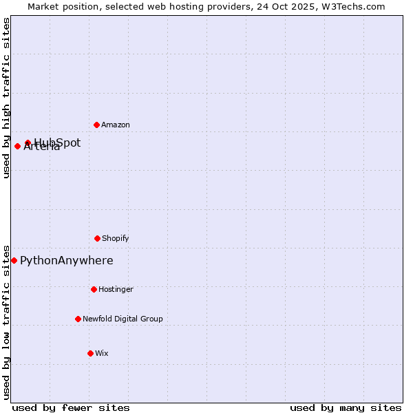 Market position of HubSpot vs. Arteria vs. PythonAnywhere