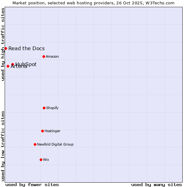 Market position of HubSpot vs. Arteria vs. Read the Docs
