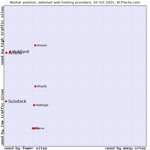 Market position of HubSpot vs. Arteria vs. Substack