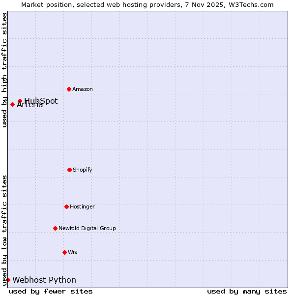Market position of HubSpot vs. Arteria vs. Webhost Python