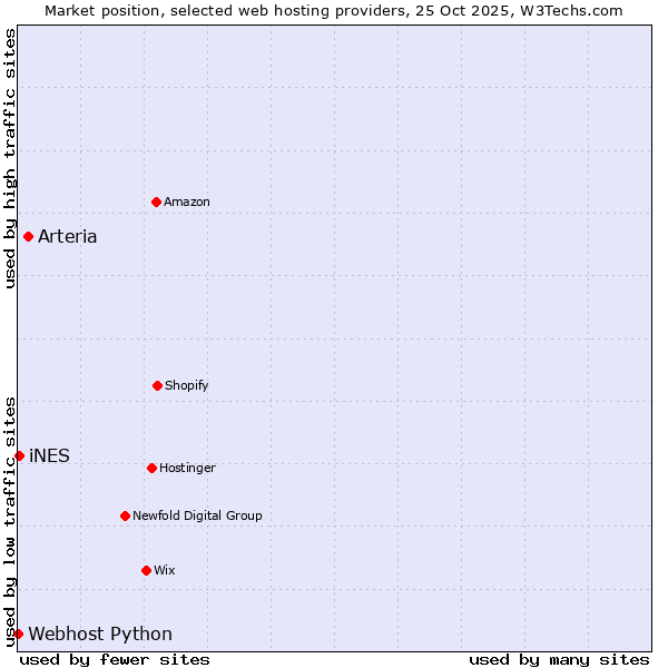 Market position of Arteria vs. iNES vs. Webhost Python