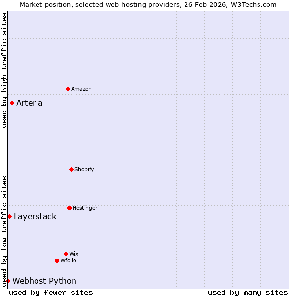 Market position of Arteria vs. Layerstack vs. Webhost Python