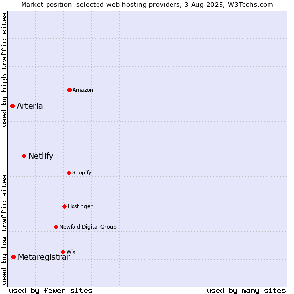 Market position of Netlify vs. Metaregistrar vs. Arteria