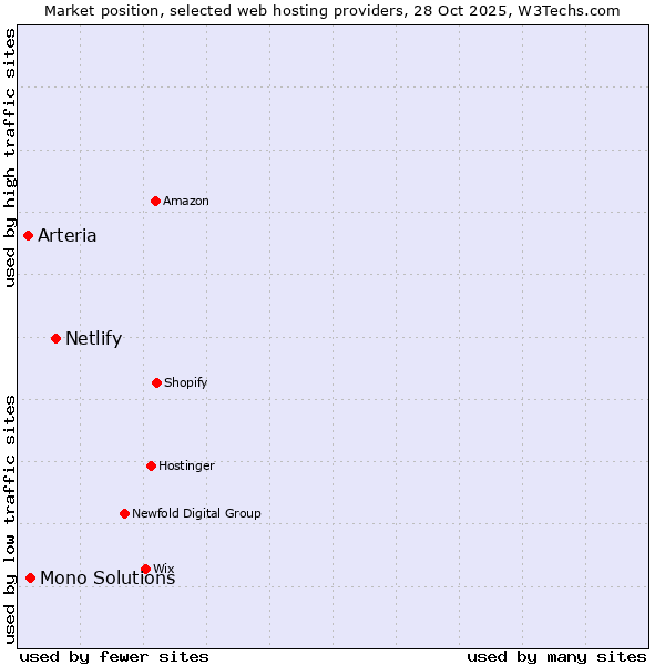 Market position of Netlify vs. Mono Solutions vs. Arteria