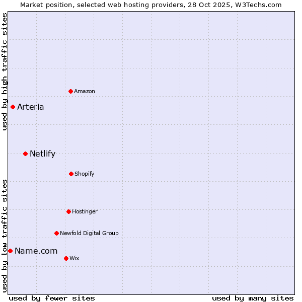 Market position of Netlify vs. Arteria vs. Name.com