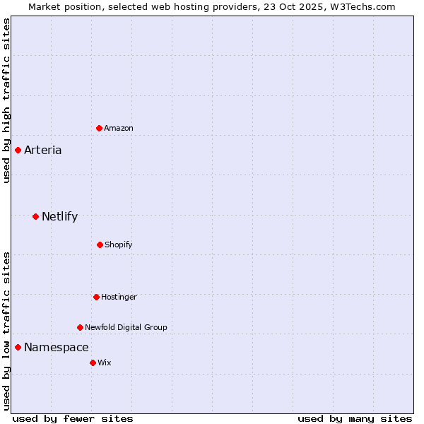 Market position of Netlify vs. Namespace vs. Arteria