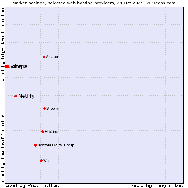 Market position of Netlify vs. Arteria vs. Cologix