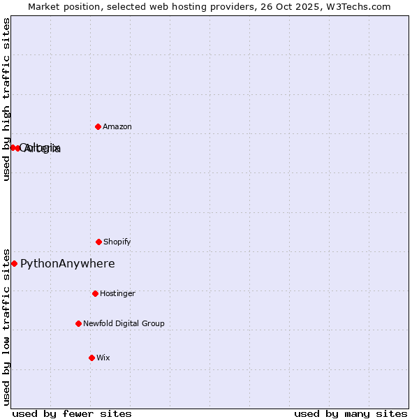 Market position of Arteria vs. PythonAnywhere vs. Cologix