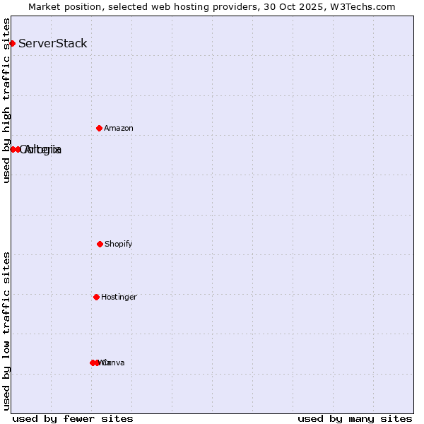 Market position of Arteria vs. Cologix vs. ServerStack