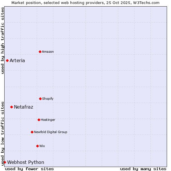 Market position of Netafraz vs. Arteria vs. Webhost Python