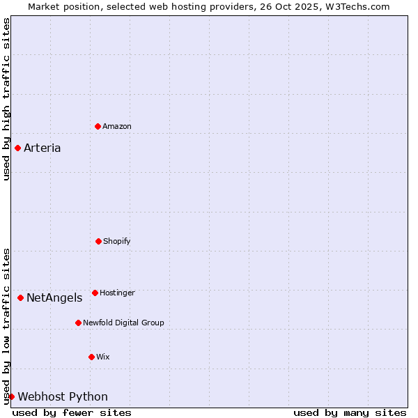 Market position of NetAngels vs. Arteria vs. Webhost Python