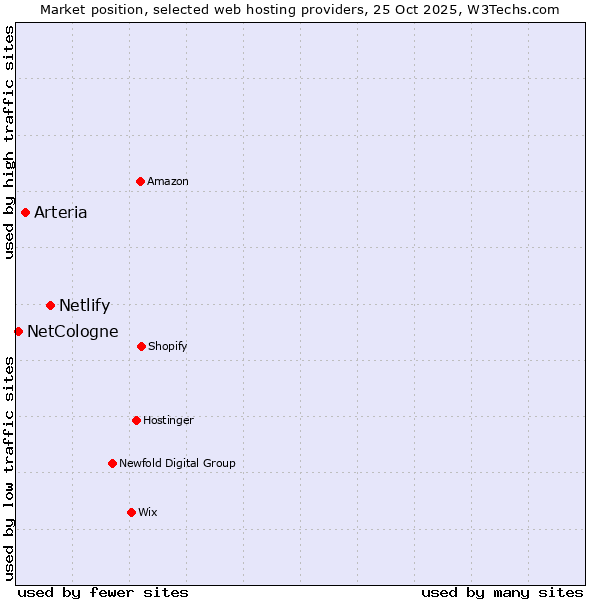 Market position of Netlify vs. Arteria vs. NetCologne