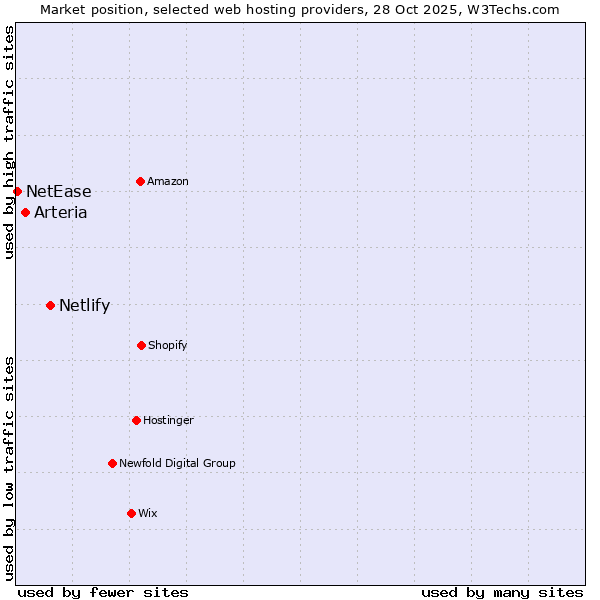 Market position of Netlify vs. Arteria vs. NetEase