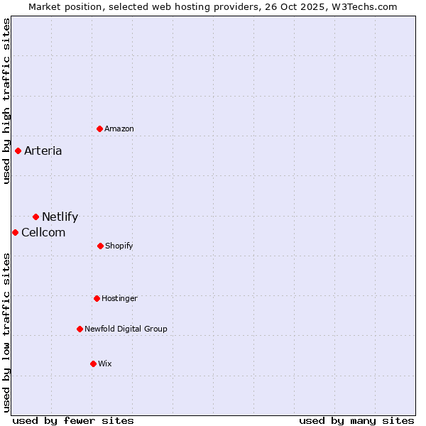 Market position of Netlify vs. Arteria vs. Cellcom