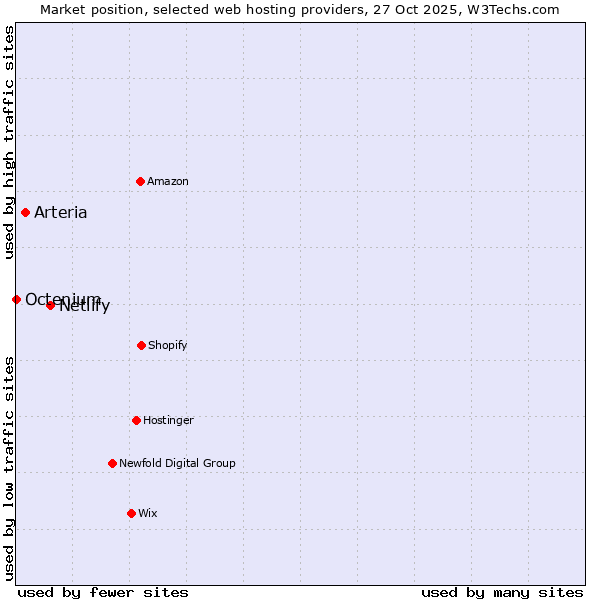 Market position of Netlify vs. Arteria vs. Octenium