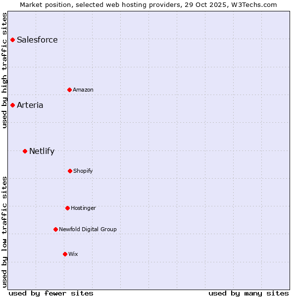 Market position of Netlify vs. Salesforce vs. Arteria