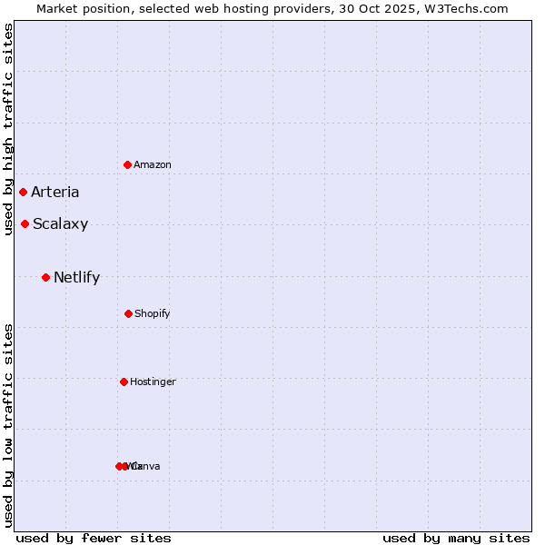 Market position of Netlify vs. Scalaxy vs. Arteria