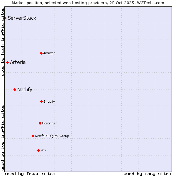 Market position of Netlify vs. Arteria vs. ServerStack