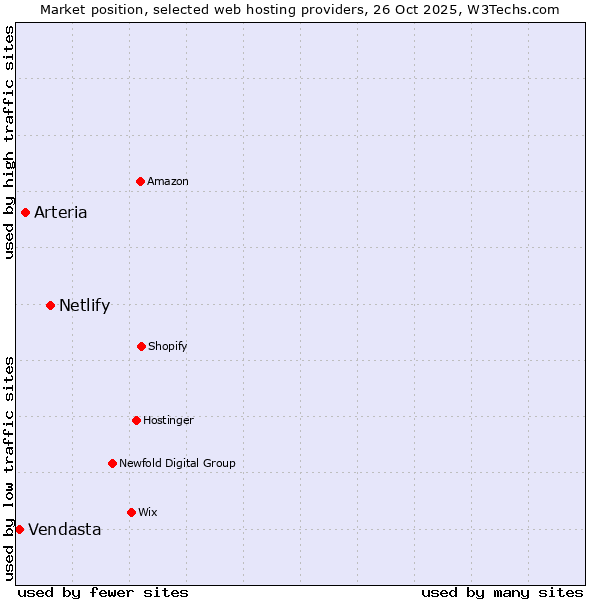 Market position of Netlify vs. Arteria vs. Vendasta