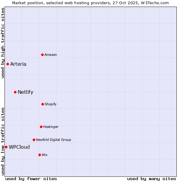 Market position of Netlify vs. Arteria vs. WPCloud
