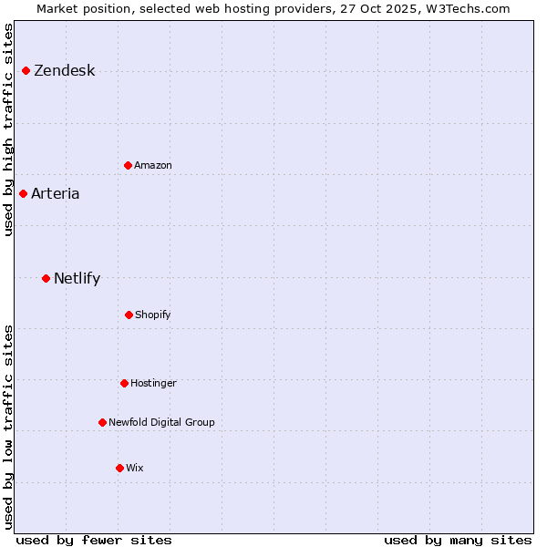 Market position of Netlify vs. Zendesk vs. Arteria