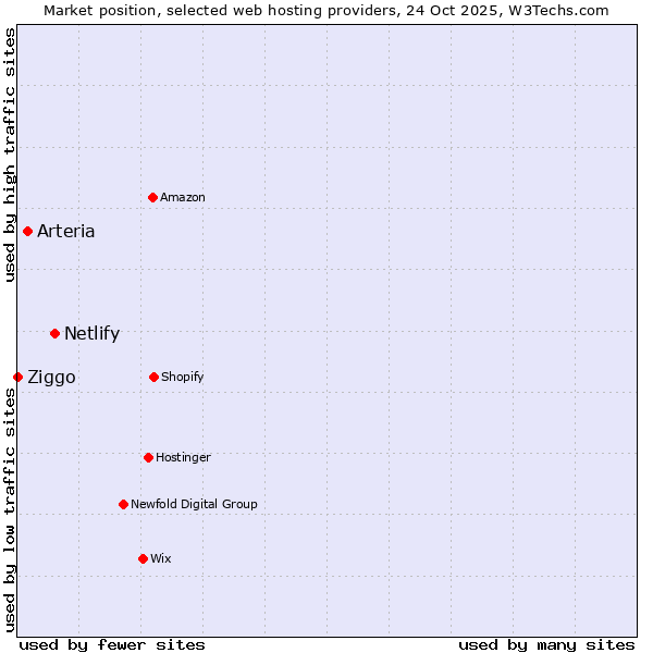 Market position of Netlify vs. Arteria vs. Ziggo