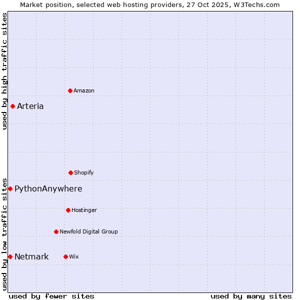Market position of Arteria vs. Netmark vs. PythonAnywhere