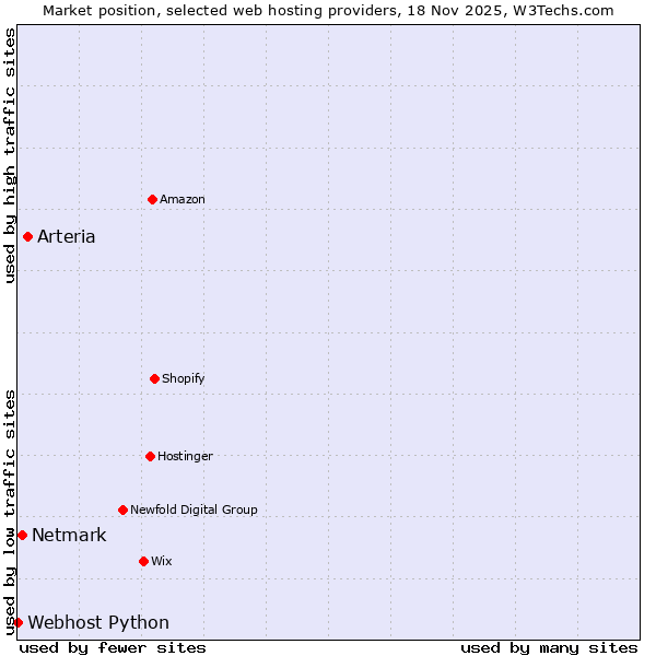 Market position of Arteria vs. Netmark vs. Webhost Python