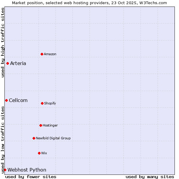 Market position of Arteria vs. Cellcom vs. Webhost Python