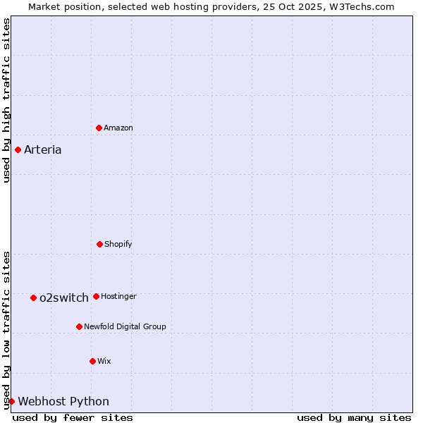 Market position of o2switch vs. Arteria vs. Webhost Python