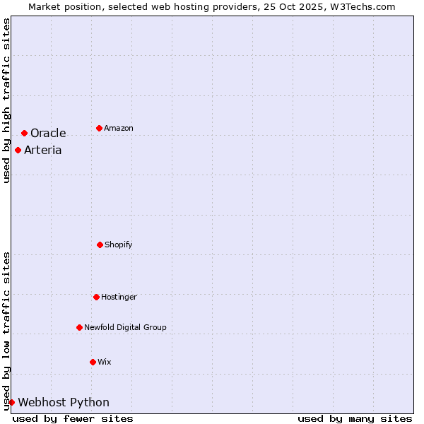 Market position of Oracle vs. Arteria vs. Webhost Python