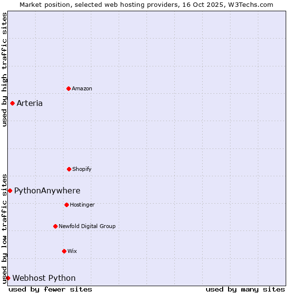Market position of Arteria vs. PythonAnywhere vs. Webhost Python
