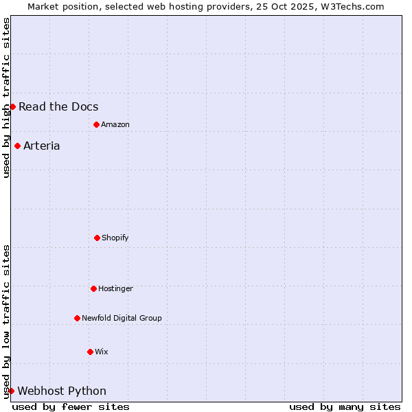 Market position of Arteria vs. Read the Docs vs. Webhost Python