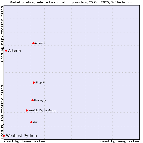 Market position of Arteria vs. Webhost Python