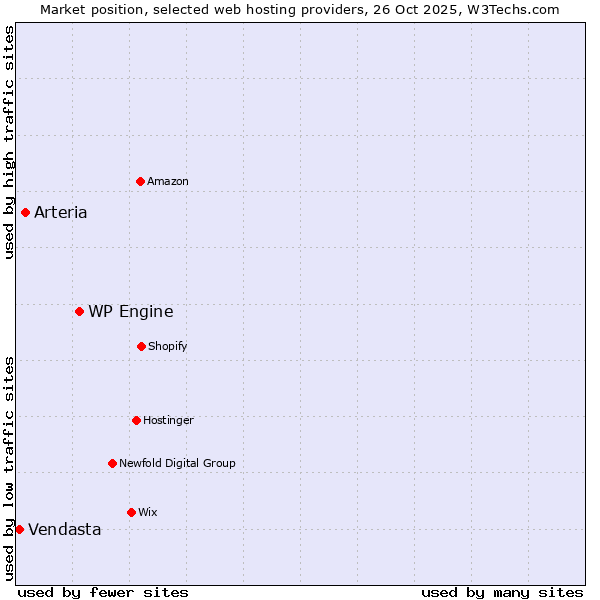 Market position of WP Engine vs. Arteria vs. Vendasta