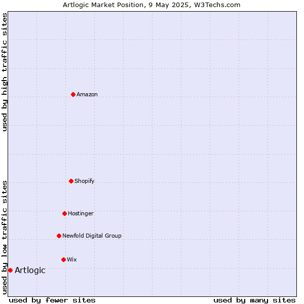 Market position of Artlogic