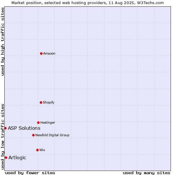 Market position of Artlogic vs. ASP Solutions
